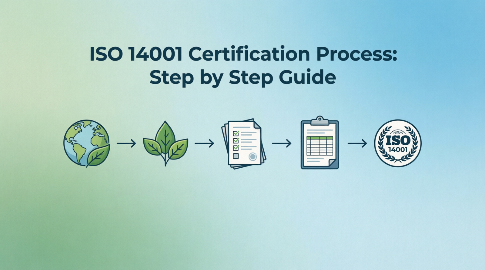 ISO 14001 certification process step by step guide banner with environmental management system checklist, sustainability icons, and certification pathway